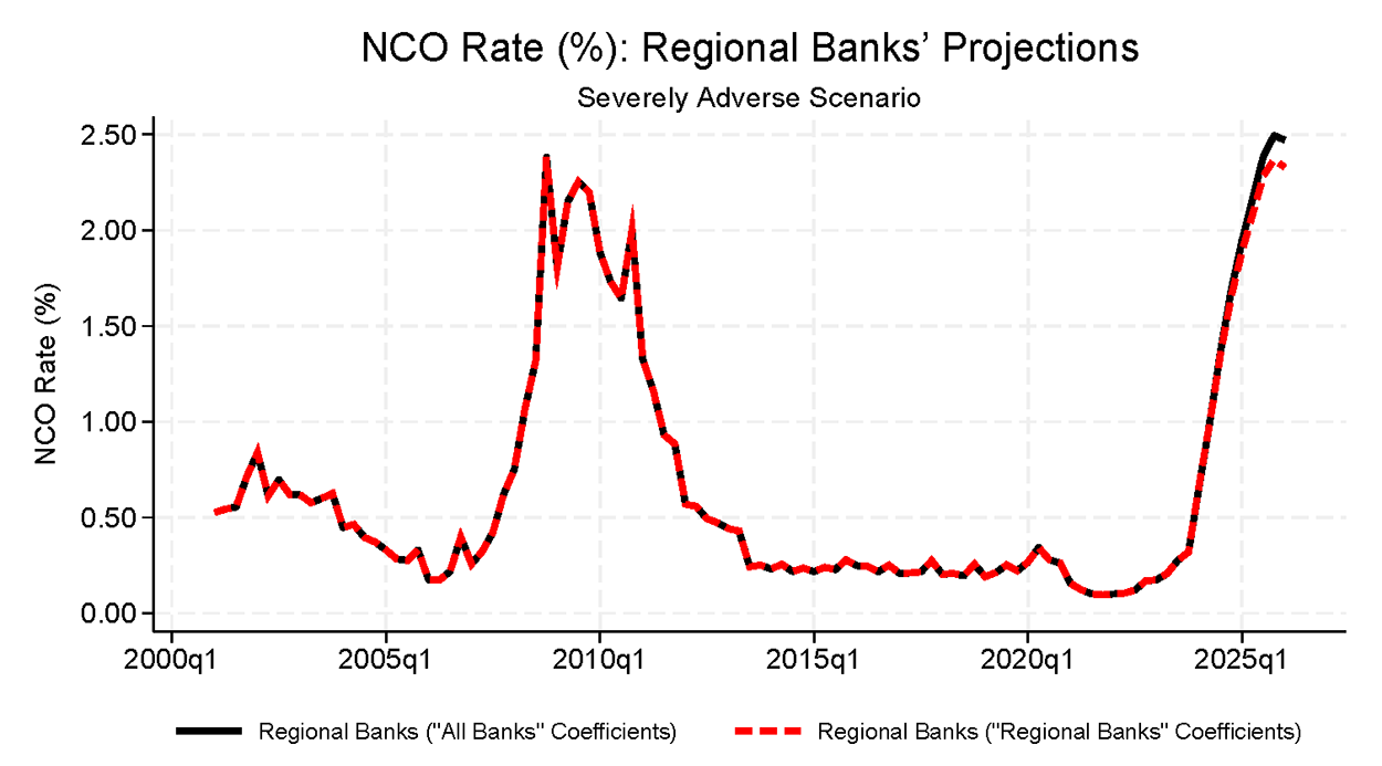 Figure 3. NCO Rate Projections Comparison for Regional Banks under Own vs. All Bank Coefficients, 2024 Severely Adverse Scenario. See accessible link for data.