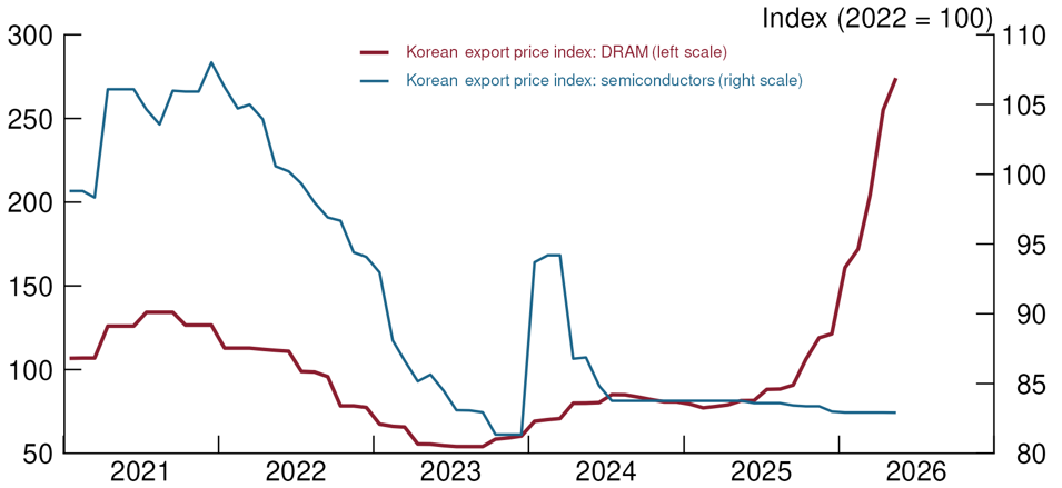 Figure 3. Price Indices for Semiconductors. See accessible link for data.