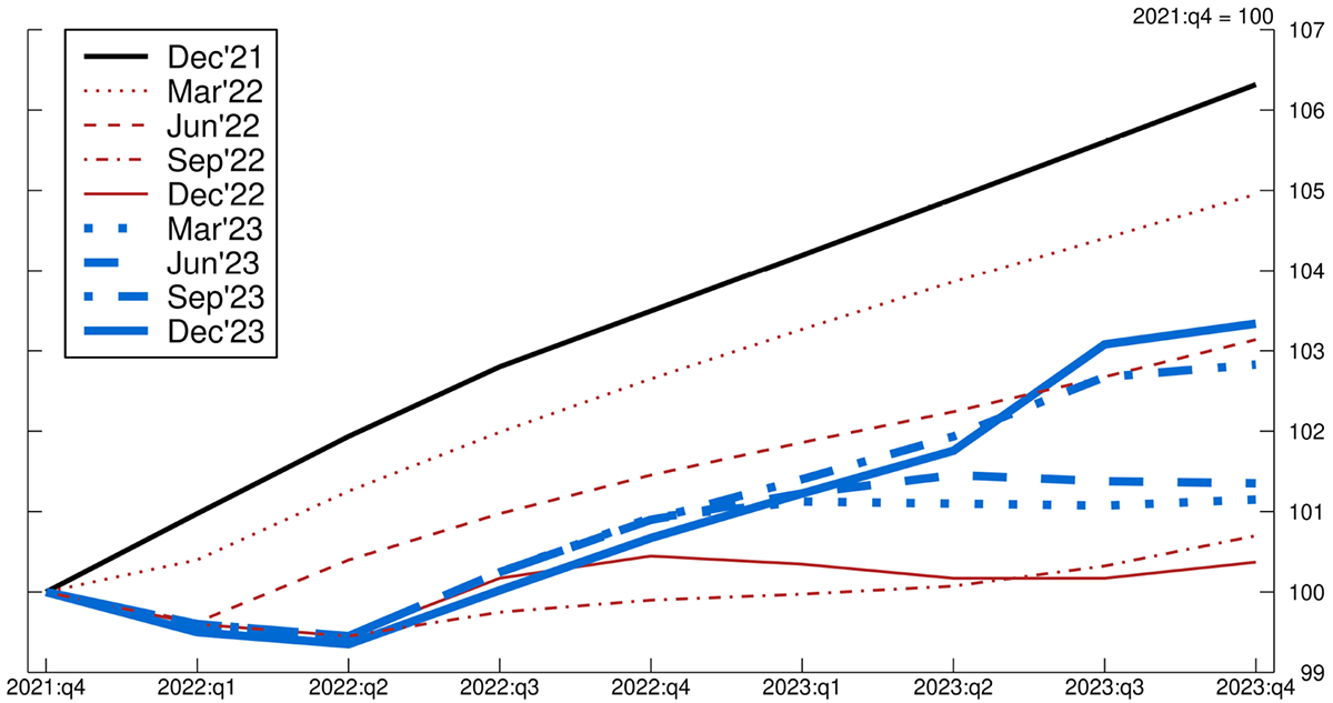 Figure 3. U.S. Real GDP Expectations During the 2022-23 U.S. Tightening. See accessible link for data.