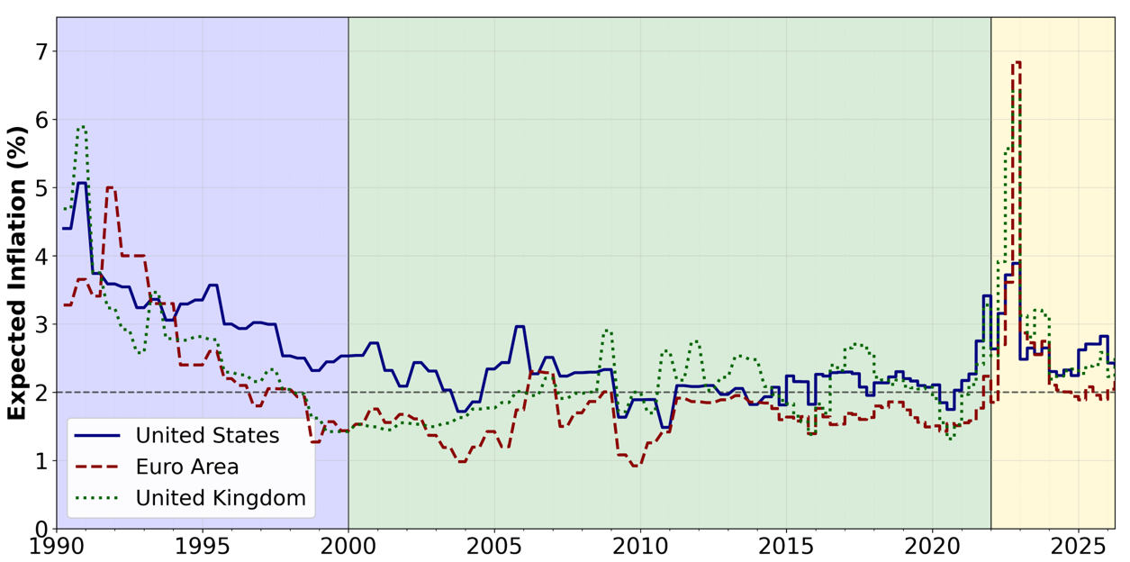 Figure 3. One-Year Ahead Inflation Expectations. See accessible link for data.