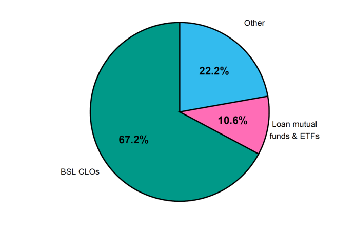 Figure 3. Lender Shares in LL Market. See accessible link for data.