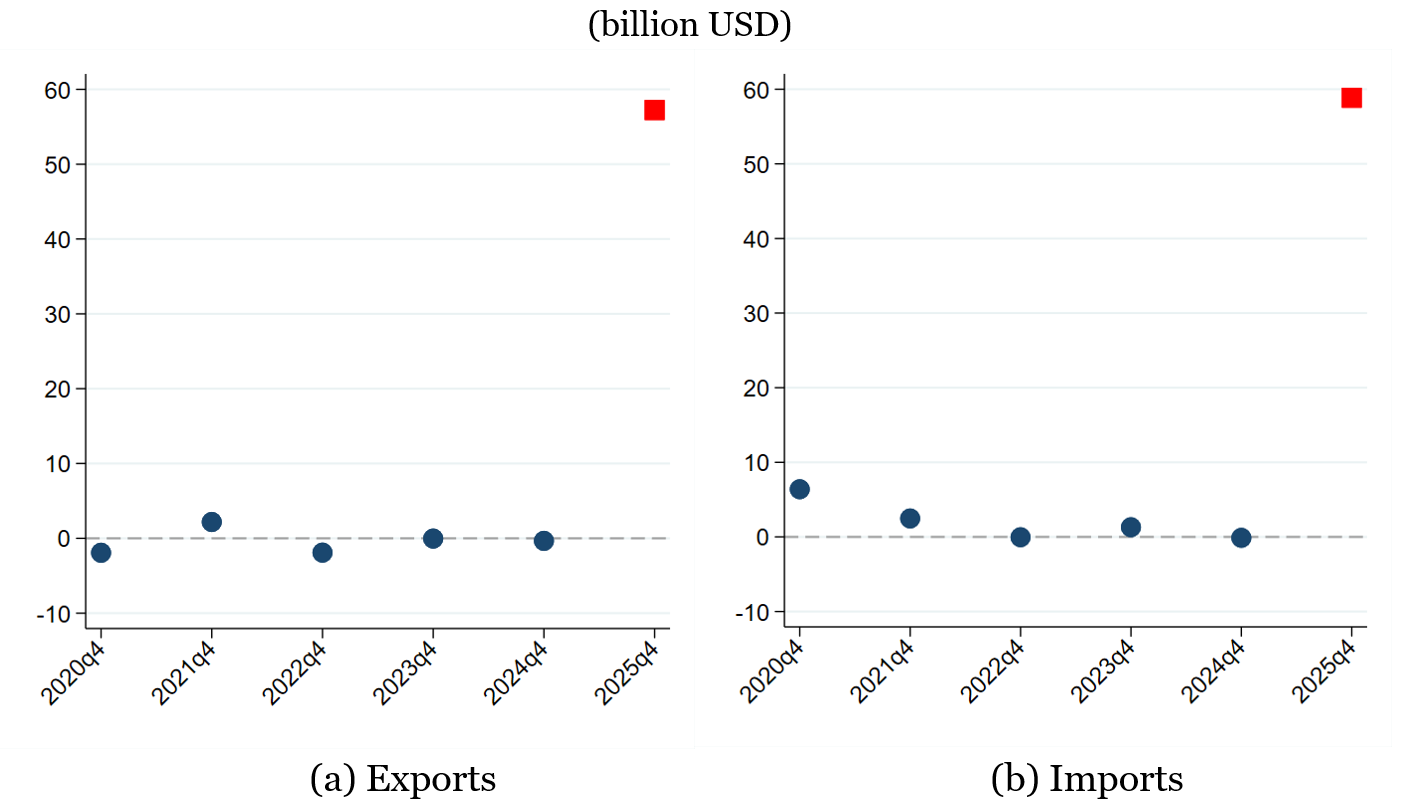 Figure 3. Historical Comparison of Revisions to China's BOP Trade Data. See accessible link for data.