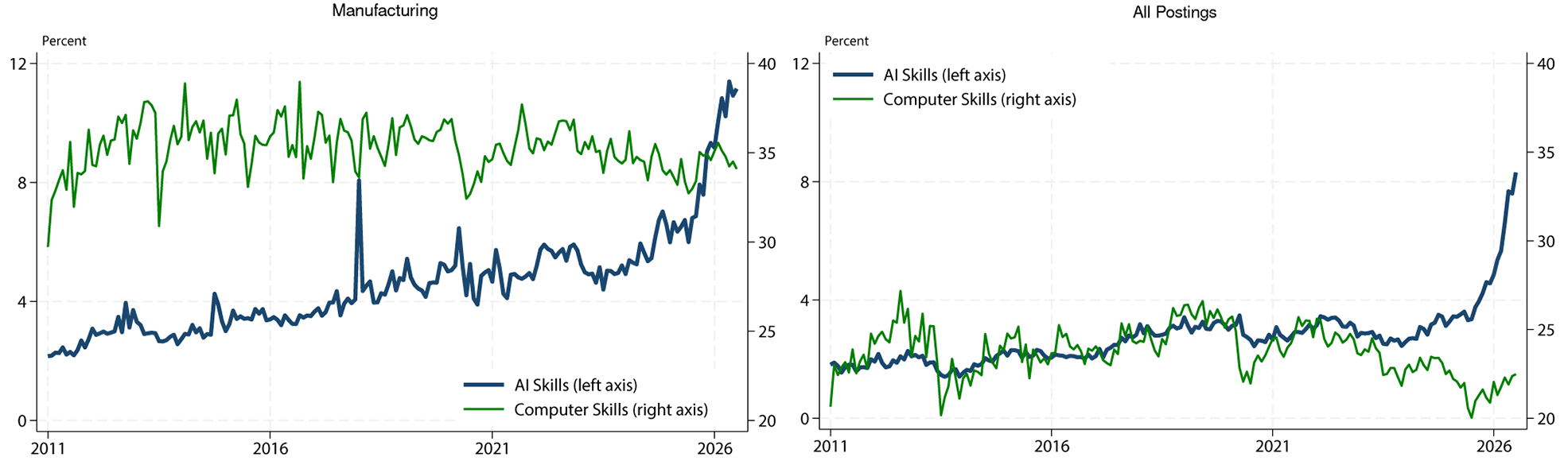 Figure 3. Share of Postings Requiring AI and Computer Skills. See accessible link for data.