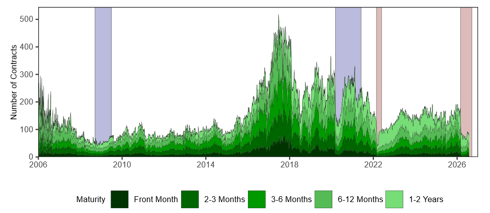 Figure 3. Top-of-book market depth for WTI oil futures by maturity bucket. See accessible link for data.