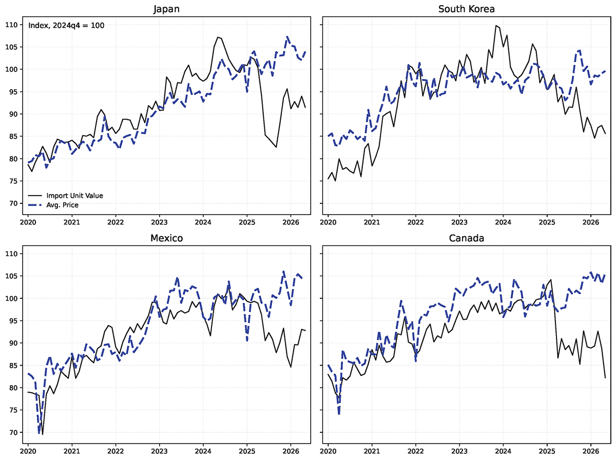 Figure 3. Unit Values vs. Average Prices. See accessible link for data.