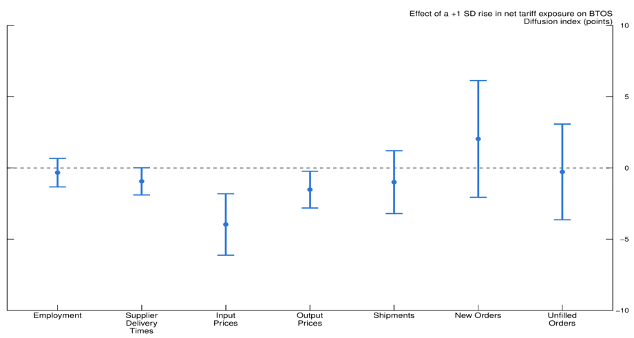 Figure 3. Effects of Tariff Exposure on Manufacturing Business Conditions. See accessible link for data.