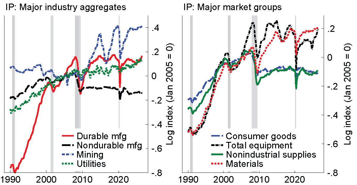 Figure 3. Industrial production trends vary by industry and by market group. See accessible link for data.