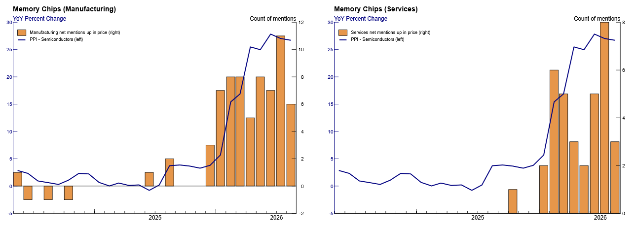 Figure 3. High-Tech Price Pressures. See accessible link for data.