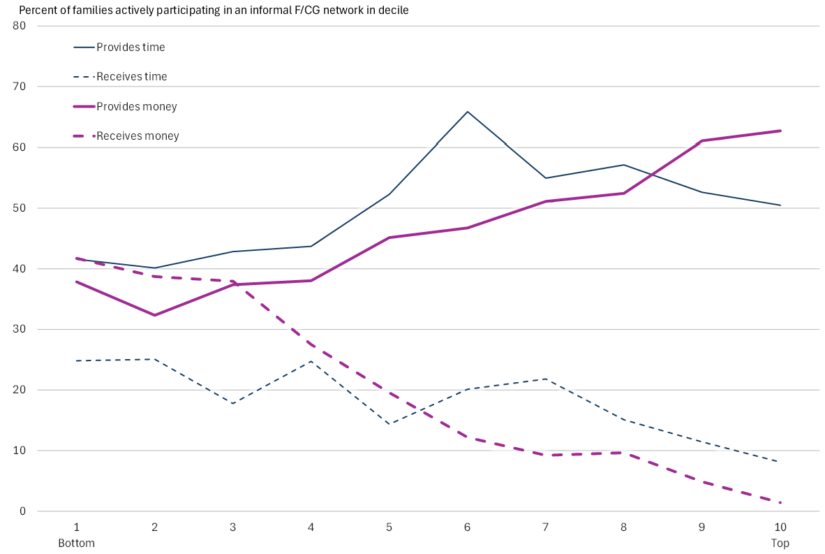 Figure 3. Roles within Informal Financial/Caregiving (F/CG) Support Networks by Wealth Decile. See accessible link for data.