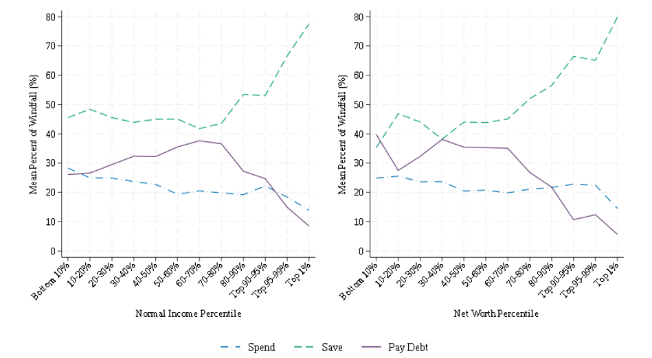 Figure 3. Mean allocation by income and wealth group. See accessible link for data.
