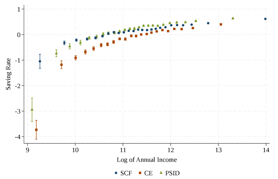 Figure 3. Implied saving rates in the SCF, CE, and PSID. See accessible link for data.