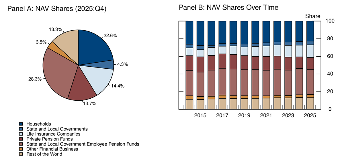Figure 3. Private Debt Fund NAV, by Investor Type. See accessible link for data.