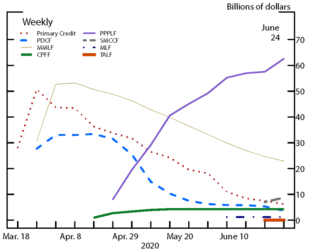 Figure 3. Take-up at Lending Facilities and Discount Window Extensions. See accessible link for data.