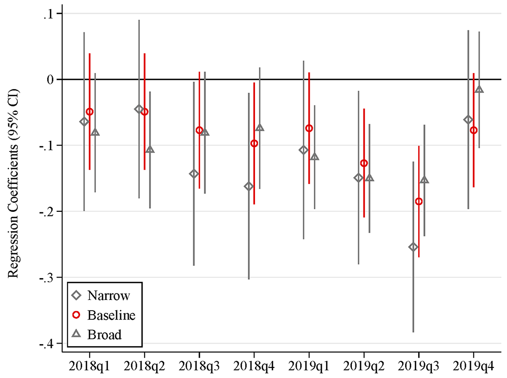 Figure 3. Import Tariff Exposure Coefficients by Quarter. See accessible link for data.