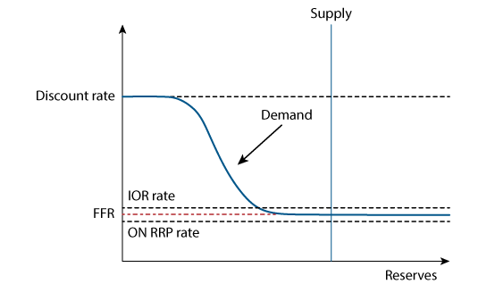 Figure 3. Monetary Policy Implementation with Ample Reserves. See accessible link for data.