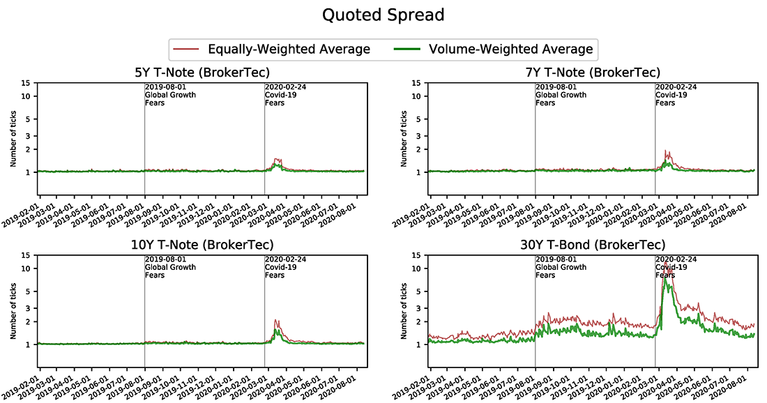 Figure 3. Quoted Spreads in the Benchmark Treasury Cash Market. See accessible link for data.