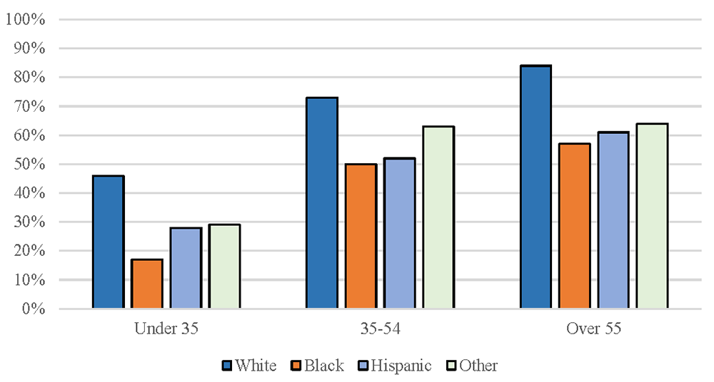 Figure 3. Homeownership rises with age regardless of race or ethnicity, though there are significant differences in homeownership between White and non-White families throughout the life-cycle. See accessible link for data.