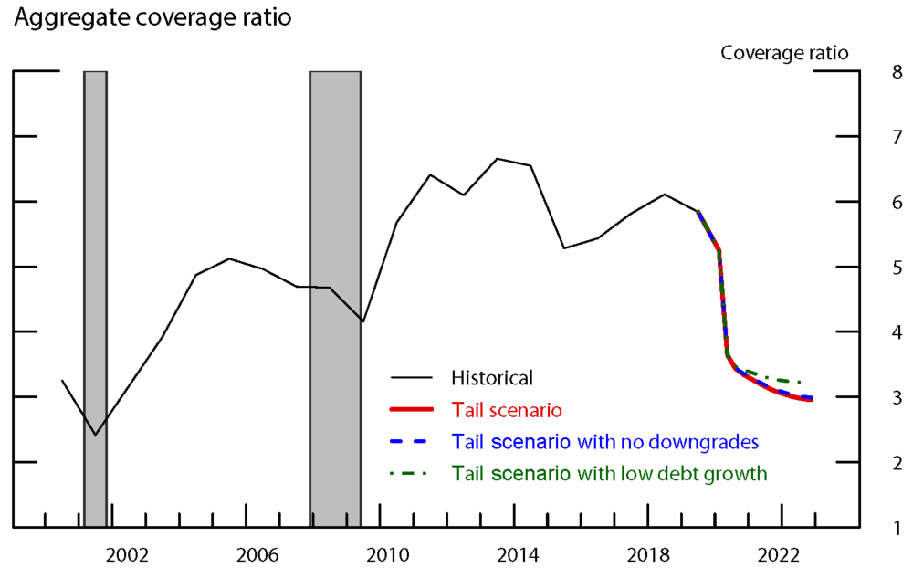 Figure 3.  Aggregate Interest Rate Coverage Ratio: Bond Downgrades and Debt Growth under the Tail Scenario. See accessible link for data.