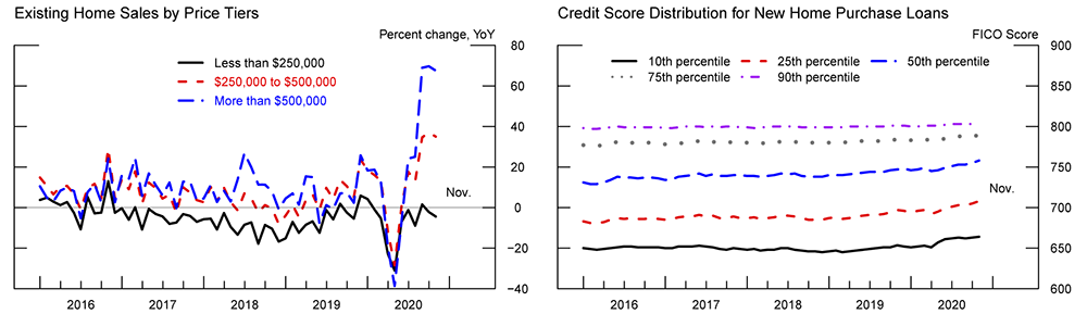 Figure 3. Existing Home Sales by Price Tiers and Credit Score Distribution for New Home Purchase Loans. See accessible link for data.