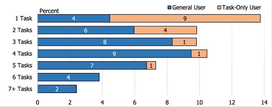 Figure 3. Number of Mobile Banking Tasks Used. See accessible link for data description.