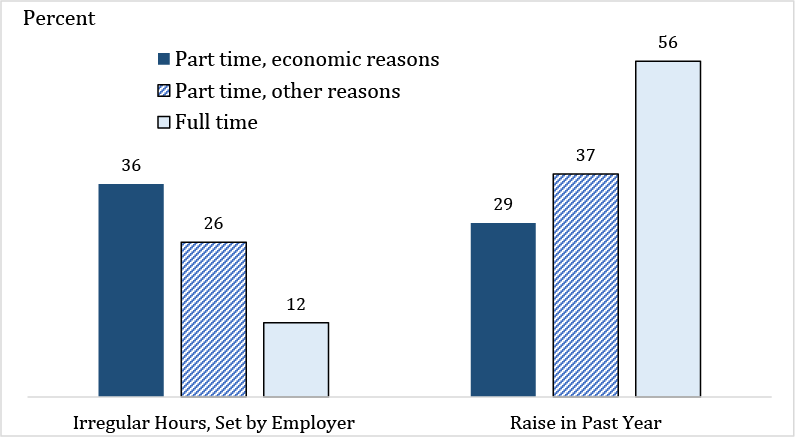 Figure 3. Workers part-time for economic reasons more likely to have irregular schedules and less likely to get a raise. See accessible link for data description.