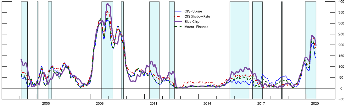 Figure 3. Mean Absolute Errors of forecasts of the Fed Funds Rate, 1-yr ahead (30 day rolling window). See accessible link for data.