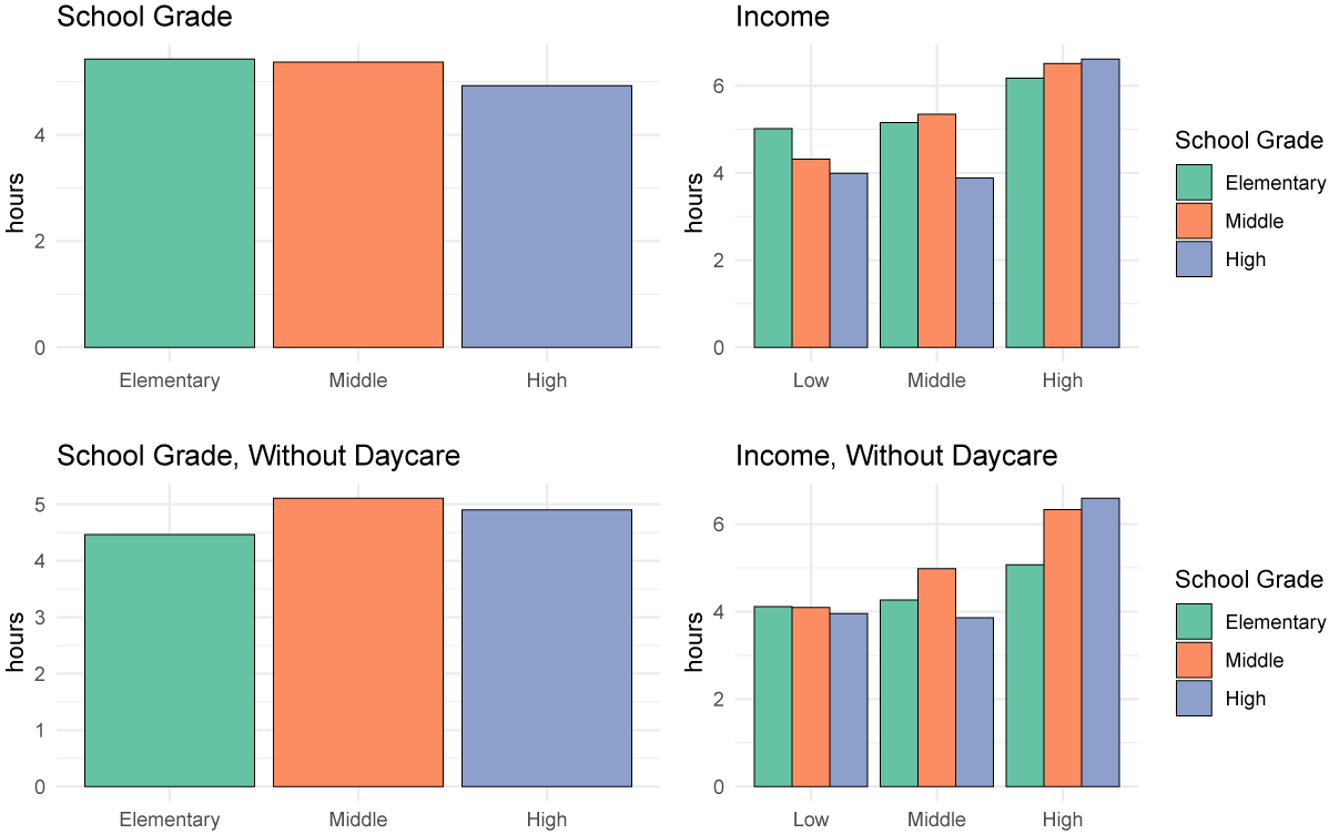 Figure 3. Enrichment Time by Grade and Income. See accessible link for data.