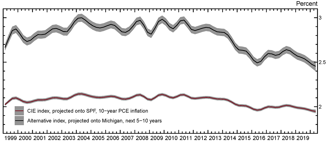 Figure 3. Indexes of common inflation expectations projected onto SPF 10-year-ahead PCE inflation expectations and University of Michigan inflation expectations of the next 5 to 10 years. See accessible link for data.