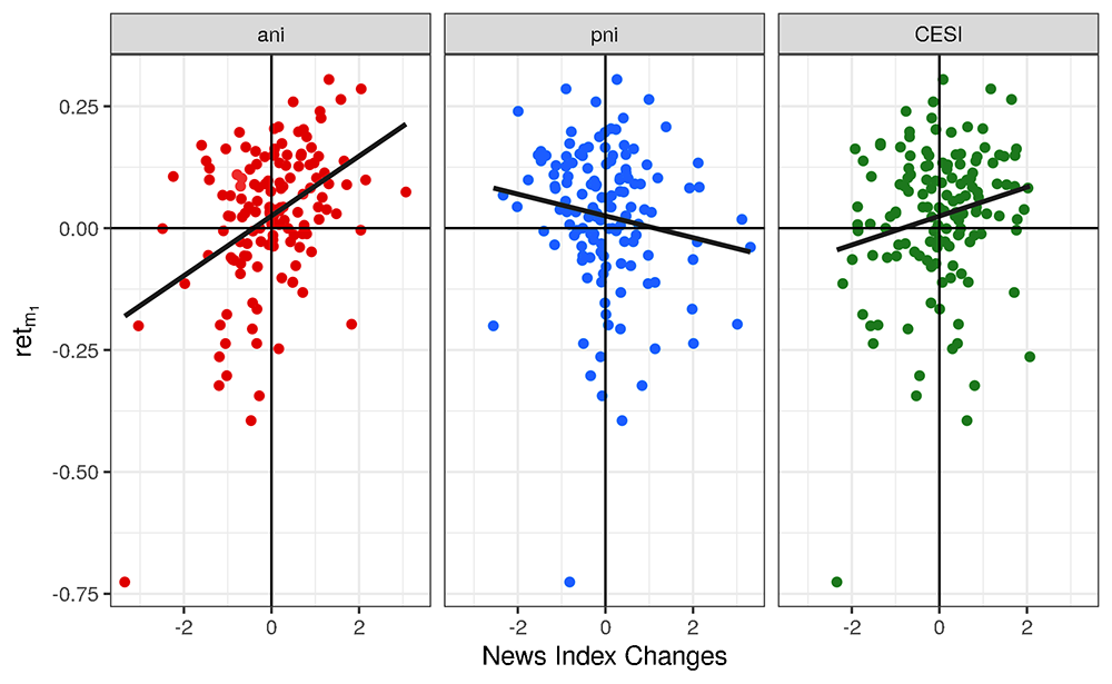 Figure 3. Inter-FOMC S&P 500 returns vs. news indexes. See accessible link for data.
