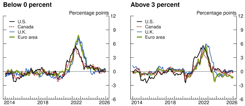 Figure 3a. Residuals from Pre-Pandemic Headline Inflation Trend. See accessible link for data.
