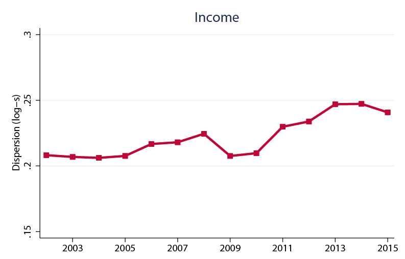 Figure 3. Measures of Dispersion in Consumption and Income (Variance of Logs). See accessible link for data description.