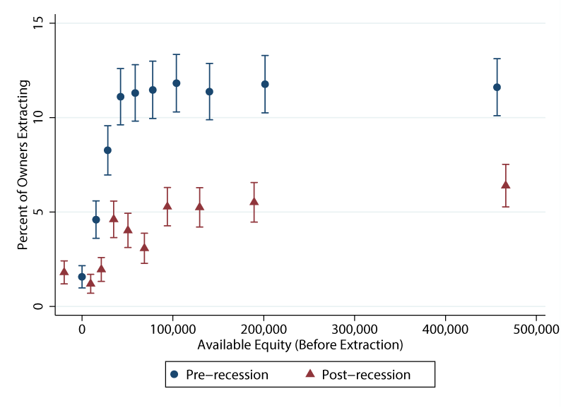 Figure 3A: Extraction by Available Equity and Distribution of Home Equity Gains. See accessible link for data.