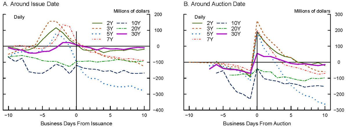 Figure 3. Mean Net Outright Treasury Position. See accessible link for data.