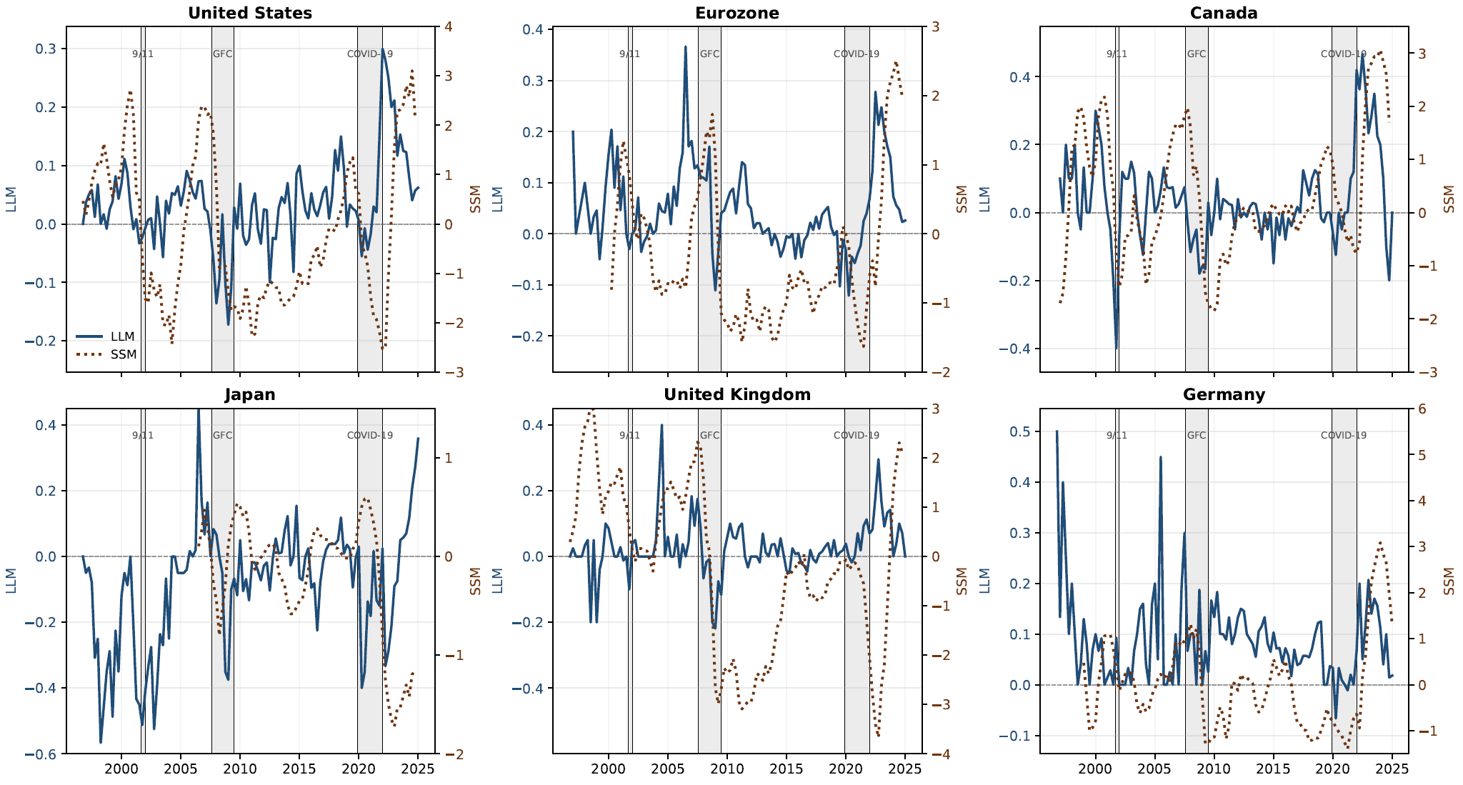 Figure 3. Monetary Policy Tone and Stance by Country. See accessible link for data.