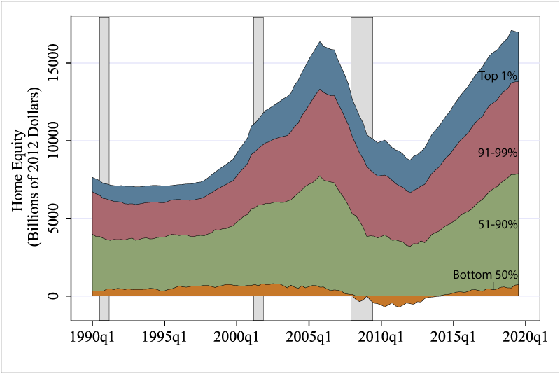 Figure 3B: Extraction by Available Equity and Distribution of Home Equity Gains. See accessible link for data.