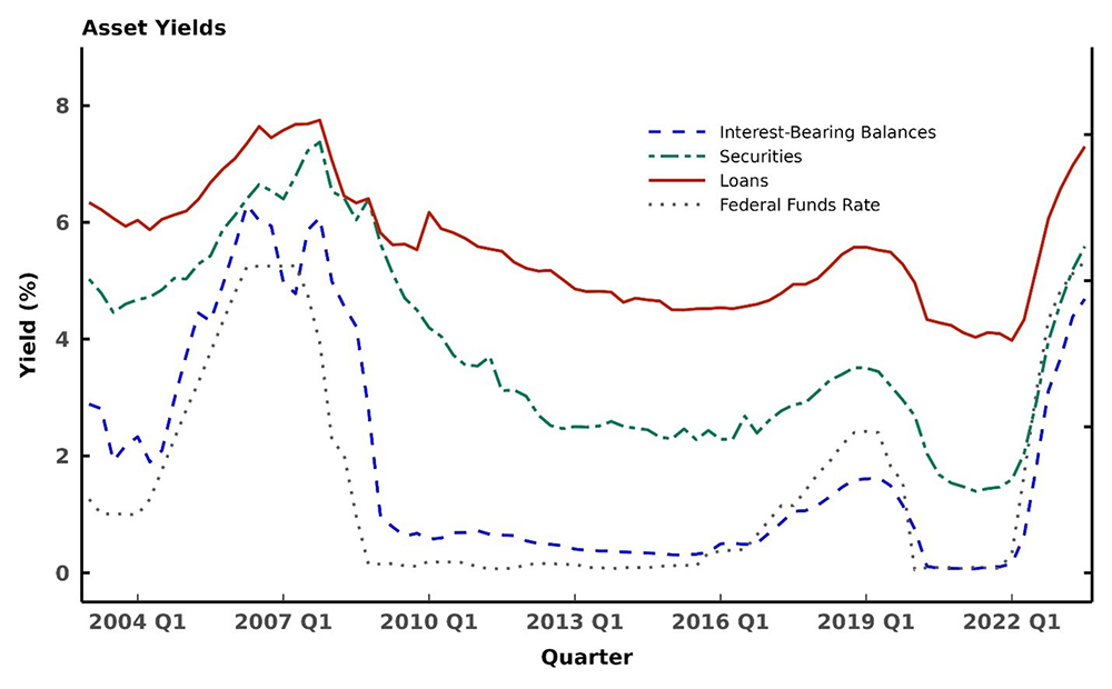 Figure 4. Interest Rate Yields on Interest-Bearing Assets. See accessible link for data.