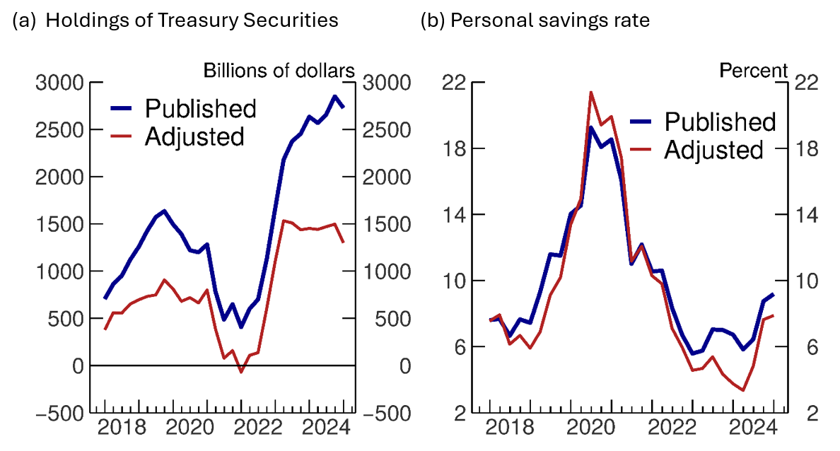 Holdings of U.S. Treasuries and Personal Savings Rate. See accessible link for data.