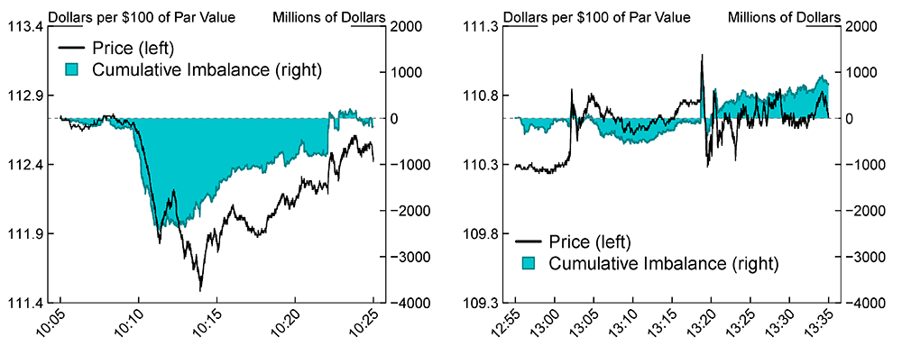 Figure 4. Intraday Price and Trading Imbalance around the Tariff News Surprises on April 7, 2025 (Left) and April 9, 2025 (Right) for 10-Year Treasury Futures. See accessible link for data.
