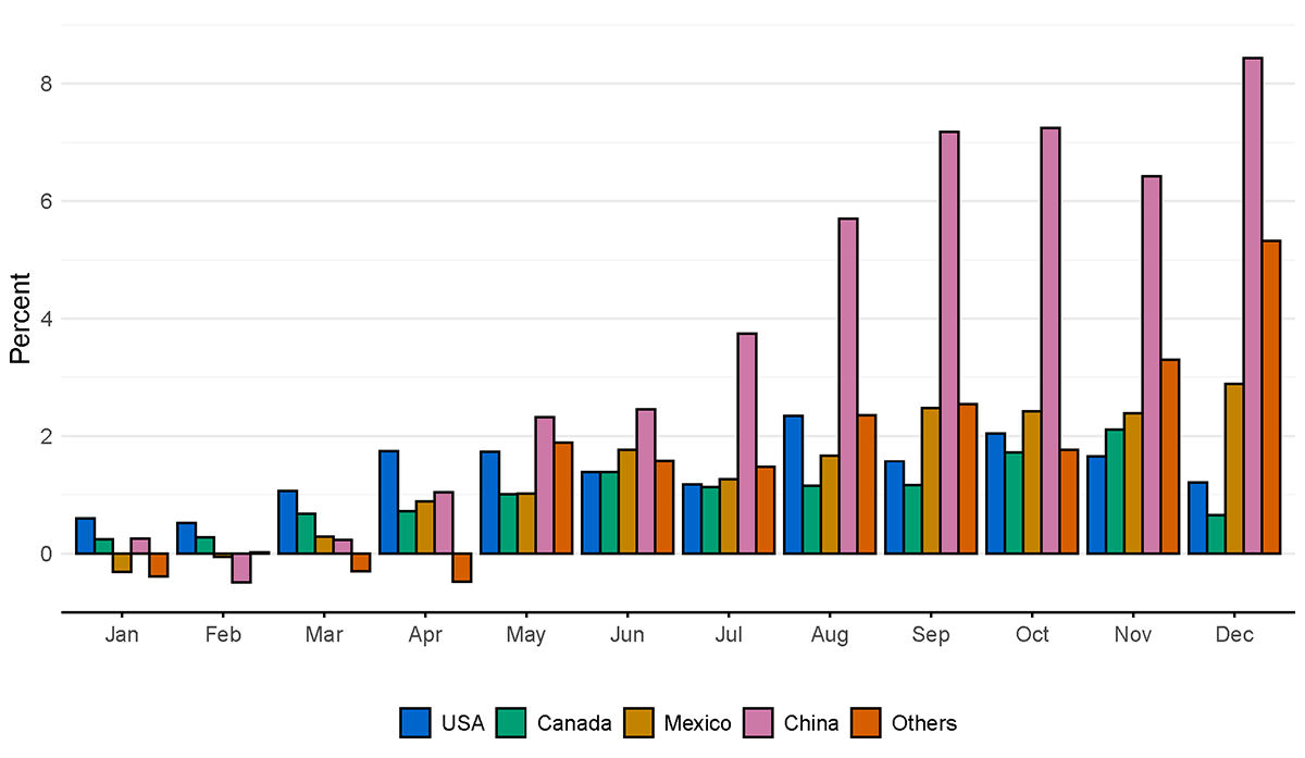 Figure 4. Price changes in 2025 by country of origin. See accessible link for data.