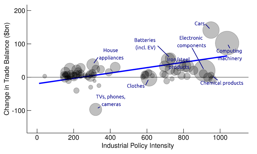 Figure 4. Chinese Trade Balance Change and Industrial Policy Intensity ($bn, 2017-2024). See accessible link for data.
