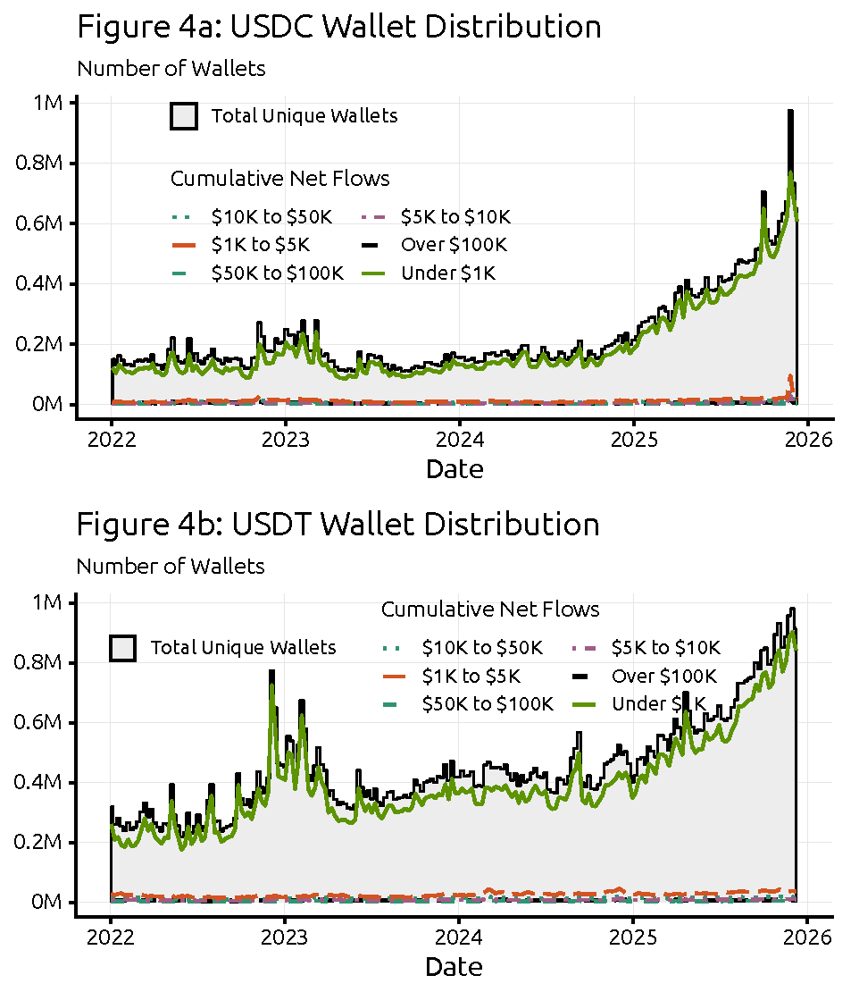 Figure 4. USDT and USDC Wallet Distribution. See accessible link for data.