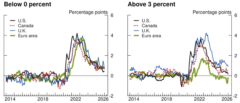 Figure 4. Residuals from Pre-Pandemic Core Inflation Trend. See accessible link for data.
