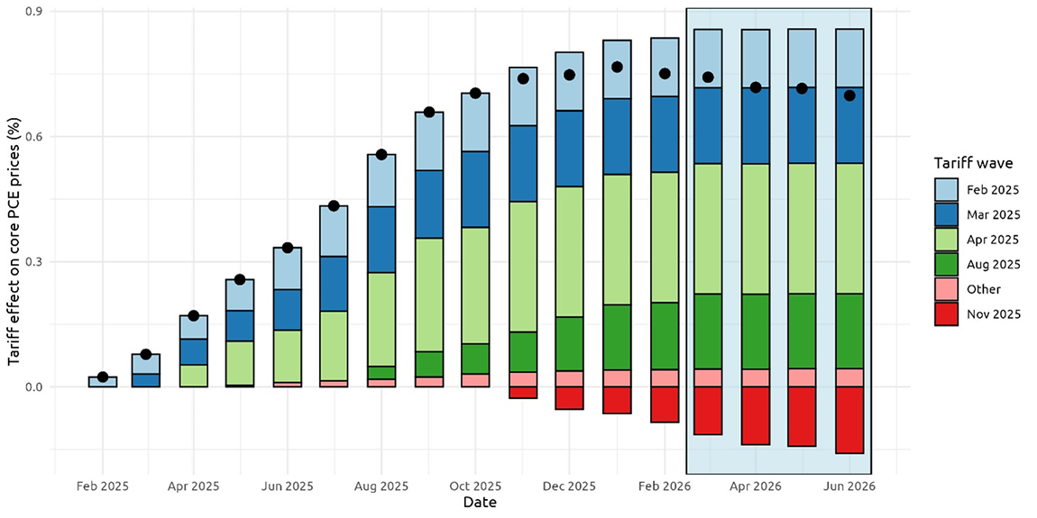 Figure 4. Tariff effects on core PCE prices. See accessible link for data.
