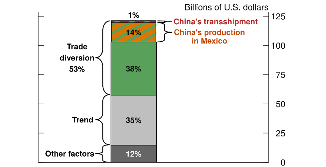 Figure 4. Decomposition of Increase in Mexican Exports to the U.S.. See accessible link for data.