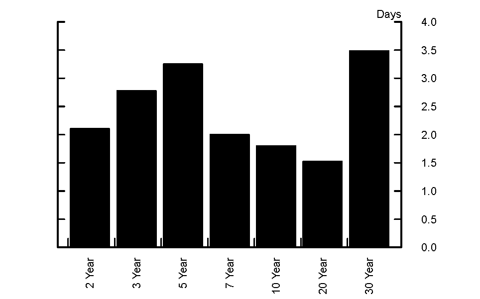 Figure 4. Dealer Coupon Inventory Half Life Around Auctions. See accessible link for data.
