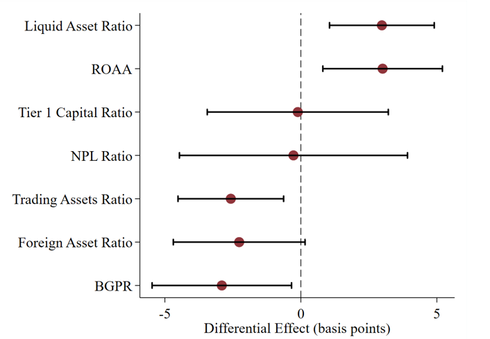 Figure 4. Explaining Heterogeneity in Stock Price Sensitivity across Banks. See accessible link for data.