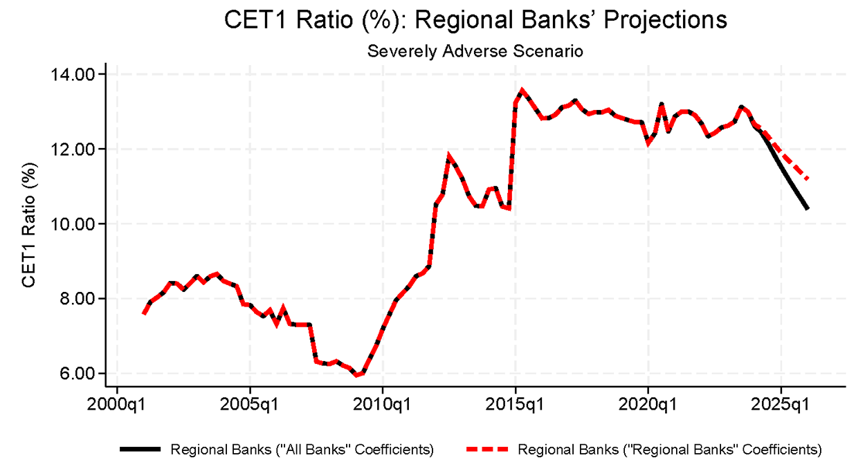 Figure 4. CET1 Ratio Projections Comparison for Regional Banks under Own vs. All Bank Coefficients, 2024 Severely Adverse. See accessible link for data.