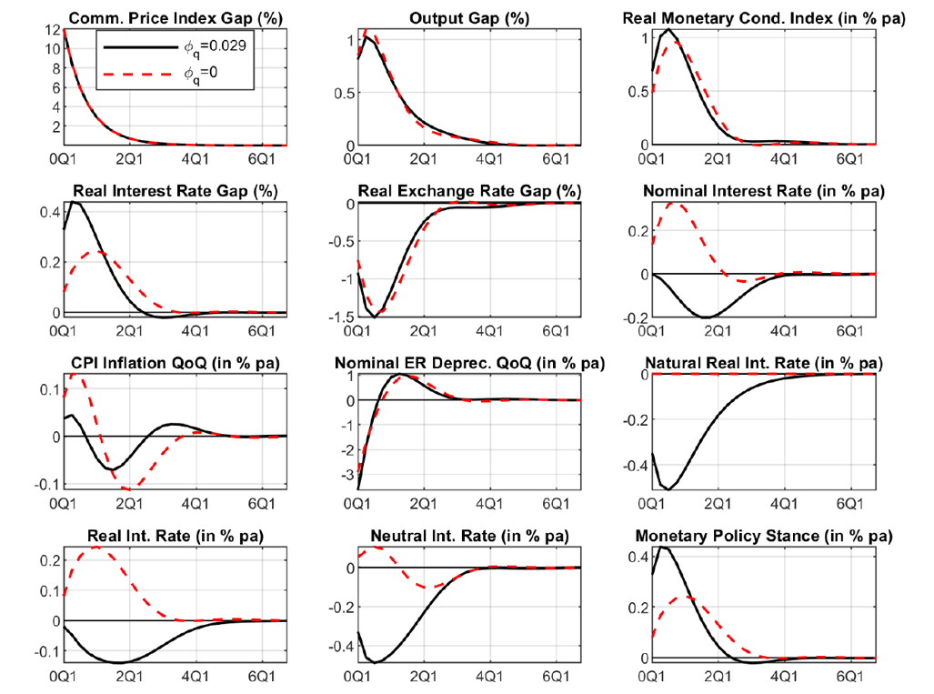 Figure 4. Response to a one-standard deviation increase in commodity prices: baseline vs. counterfactual calibration. See accessible link for data.