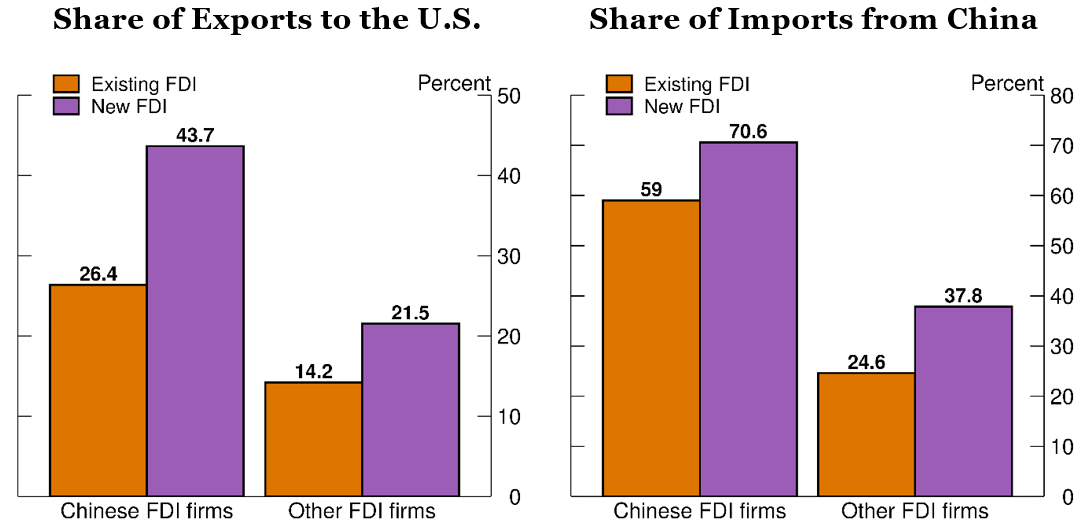 Figure 4. Vietnam's goods trade by firm ownership: existing and new FDI. See accessible link for data.