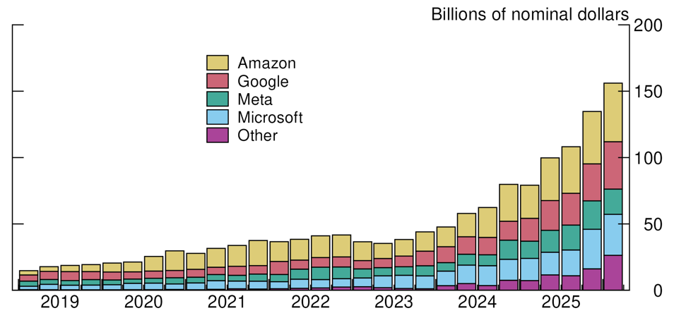 Figure 4. Capital Expenditure at Major Technology Firms. See accessible link for data.